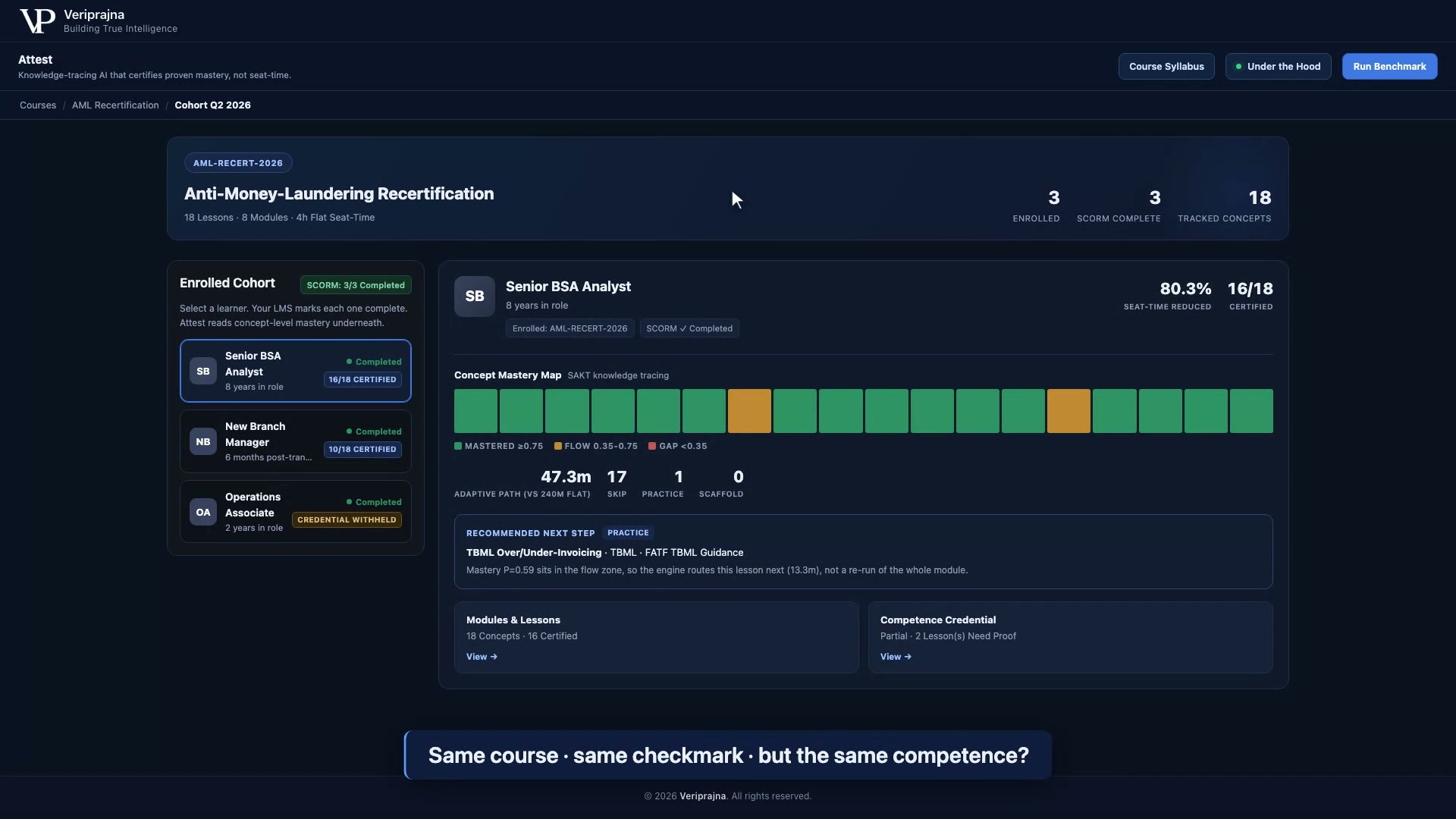 Attest dashboard for an AML recertification cohort where every enrolled learner reads SCORM Completed, shown next to Attest's concept-level mastery map for the Senior BSA Analyst reporting 16 of 18 concepts certified and 80.3% seat time reduced.