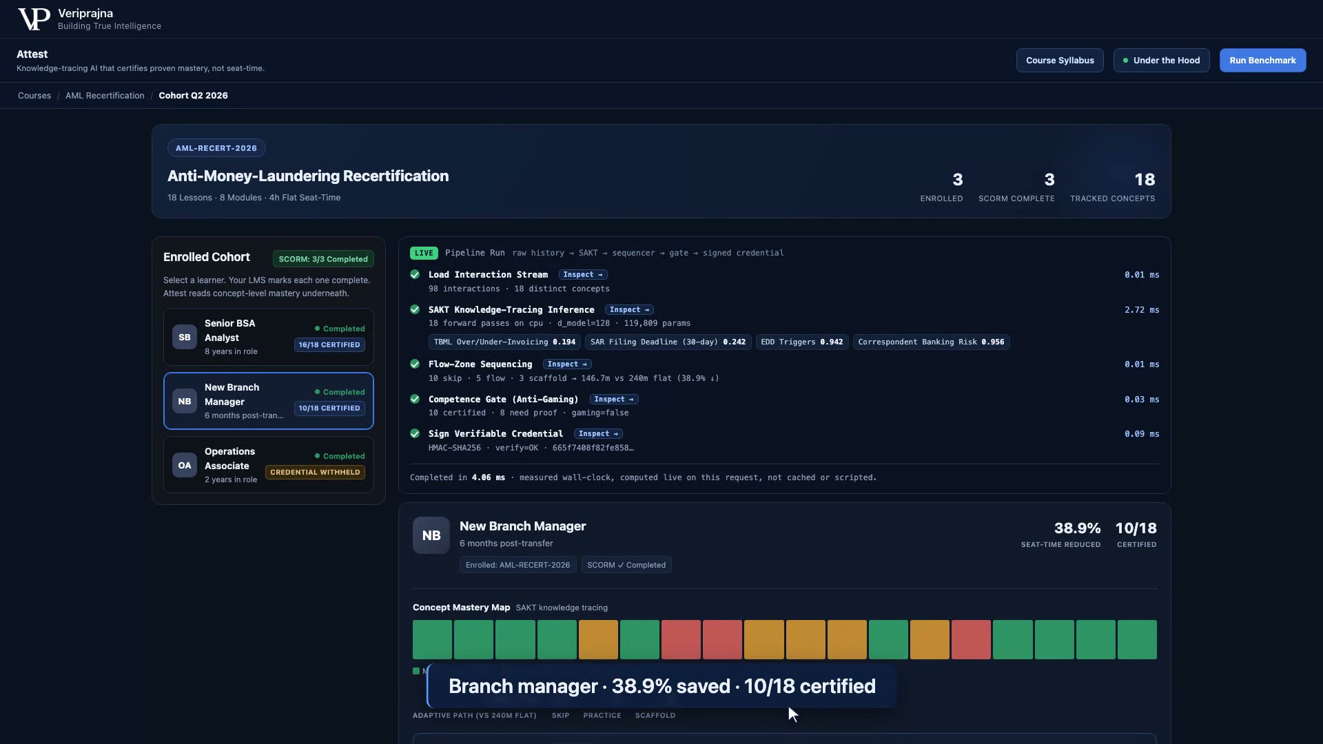 Attest live pipeline console for the New Branch Manager showing SAKT inference, Flow-Zone sequencing with 10 skip, 5 flow, 3 scaffold, and a competence gate result of 10 certified and 8 needing proof, with 38.9% seat time saved and 10 of 18 certified.