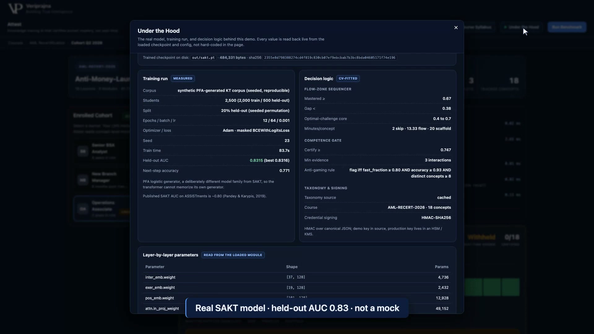 Attest Under the Hood panel showing the measured training run: synthetic PFA-generated KT corpus, 2,500 students, held-out AUC 0.8315, next-step accuracy 0.771, plus the deterministic Flow-Zone and competence-gate decision logic read live from the loaded checkpoint.