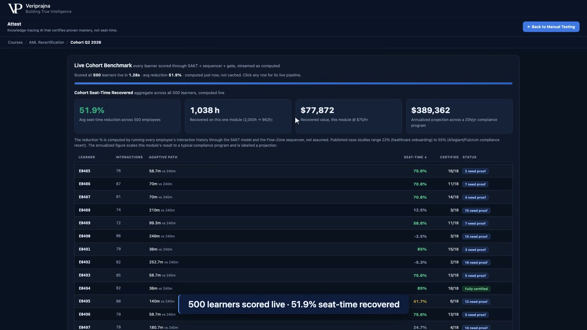 Attest live cohort benchmark scoring all 500 synthetic learners in 1.28 seconds, reporting 51.9% average seat-time reduction, 1,038 hours recovered on this module, $77,872 recovered value, and a labeled $389,362 annualized projection.