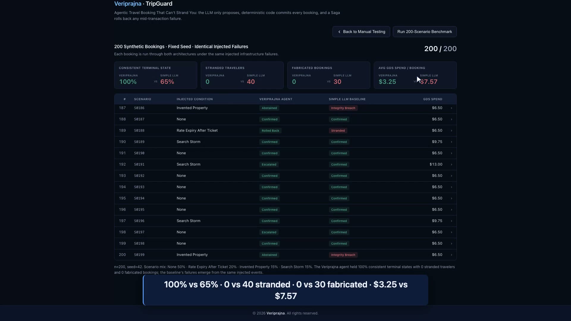 The benchmark scoreboard over 200 synthetic bookings at a fixed seed with identical injected failures. Four tiles compare the deterministic agent to a plain LLM baseline: 100 percent versus 65 percent consistent terminal state, 0 versus 40 stranded travelers, 0 versus 30 fabricated bookings, and $3.25 versus $7.57 average GDS spend. A results table lists per-scenario outcomes including confirmed, rolled back, abstained, escalated, integrity breach, and stranded.