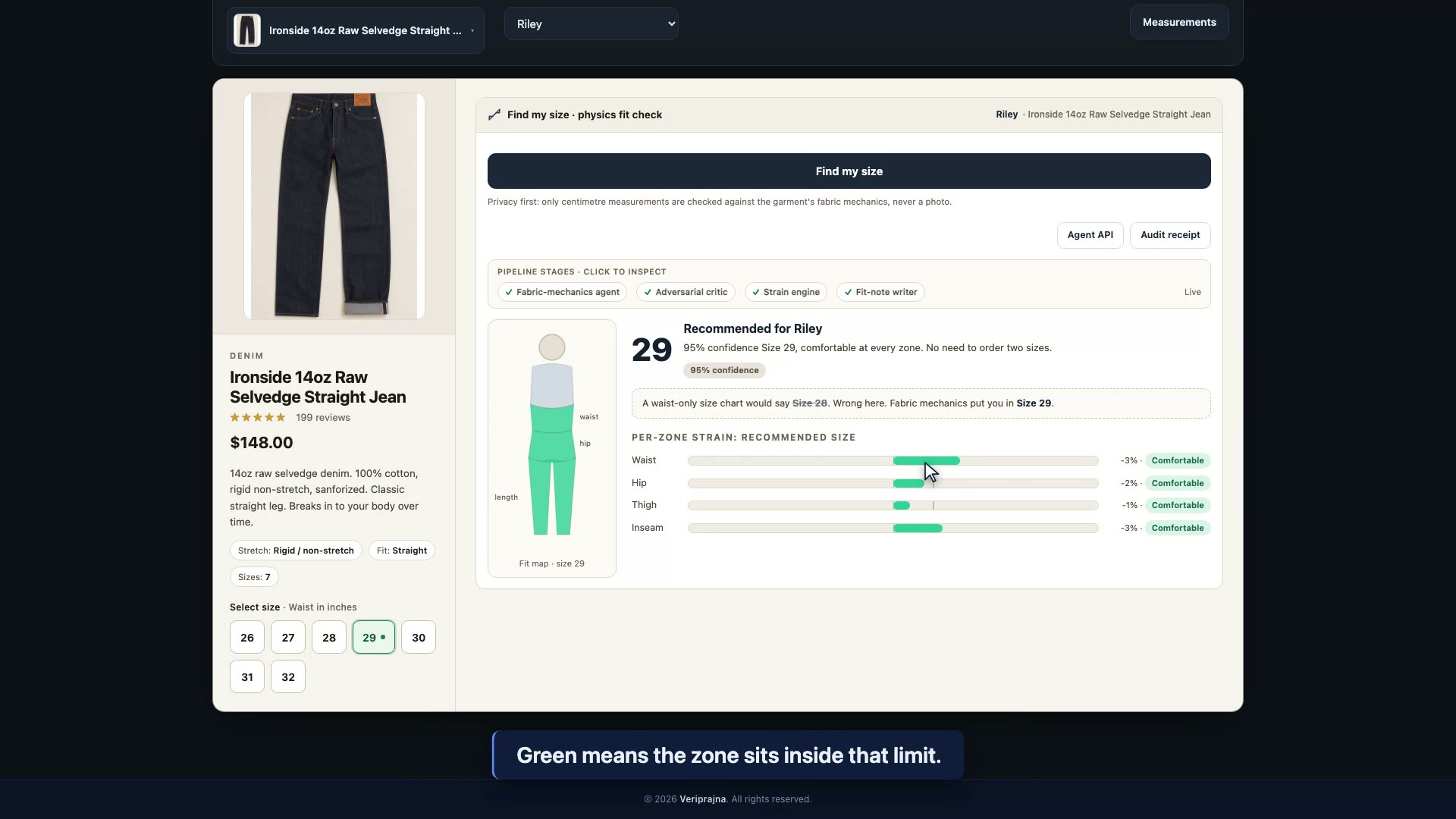 Contour sizing Riley on the Ironside raw selvedge jean at Size 29, 95 percent confidence, with a note that a waist-only chart would say Size 28 and be wrong here, and per-zone strain bars for waist, hip, thigh, and inseam all marked comfortable.