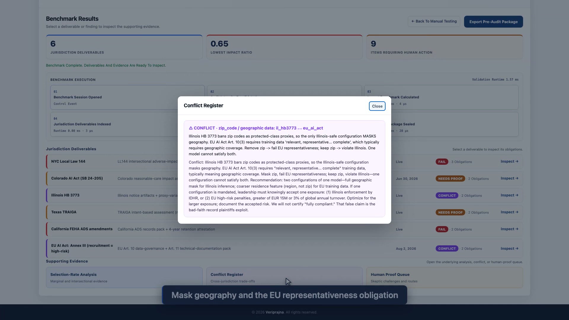 Clarion's Conflict Register dialog reporting CONFLICT on zip_code and geographic data between il_hb3773 and eu_ai_act. The text explains that Illinois HB 3773 bans zip codes as protected-class proxies so the Illinois-safe configuration masks geography, while EU AI Act Article 10(3) requires relevant, representative and complete training data which typically requires geographic coverage, and that removing zip fails EU representativeness while keeping it violates Illinois. A recommendation proposes two configurations of one model, or knowingly accepting one exposure and documenting it, and states that the system will not certify fully compliant.