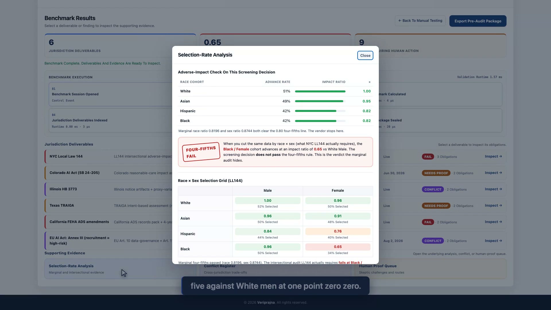 Clarion's Selection-Rate Analysis dialog. An adverse-impact rate card lists White at a 51% advance rate and an impact ratio of 1.00, Asian at 49% and 0.95, Hispanic at 42% and 0.82, and Black at 42% and 0.82, with a line reading that the marginal race ratio 0.8196 and sex ratio 0.8744 both clear the 0.80 four-fifths line and the vendor stops here. A red FOUR-FIFTHS FAIL stamp beside it explains that cutting the same data by race and sex puts the Black / Female cohort at 0.65 against White Male. The Race × Sex Selection Grid (LL144) below shows White Male 1.00, White Female 0.96, Asian Male 0.96, Asian Female 0.91, Hispanic Male 0.84, Hispanic Female 0.76 in amber, Black Male 0.96, and Black Female 0.65 in red at 34% selected.