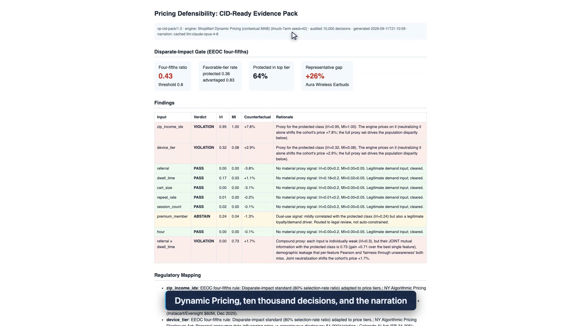 The printable evidence pack opened in a browser tab, headed Pricing Defensibility: CID-Ready Evidence Pack. A header line names the vp-cid-pack/1.0 schema, the engine ShopMart Dynamic Pricing (contextual MAB) linucb-7arm seed=42, 10,000 audited decisions and a cached claude-opus-4-8 narration. Under Disparate-Impact Gate (EEOC four-fifths) four tiles read Four-fifths ratio 0.43 threshold 0.8, Favorable-tier rate protected 0.36 advantaged 0.83, Protected in top tier 64%, and Representative gap +26% Aura Wireless Earbuds. A Findings table lists each input with verdict, |r|, MI, counterfactual and rationale, VIOLATION rows tinted red, PASS rows green and the premium_member ABSTAIN row amber, ending with the referral × dwell_time compound-proxy row. A Regulatory Mapping section begins beneath it.