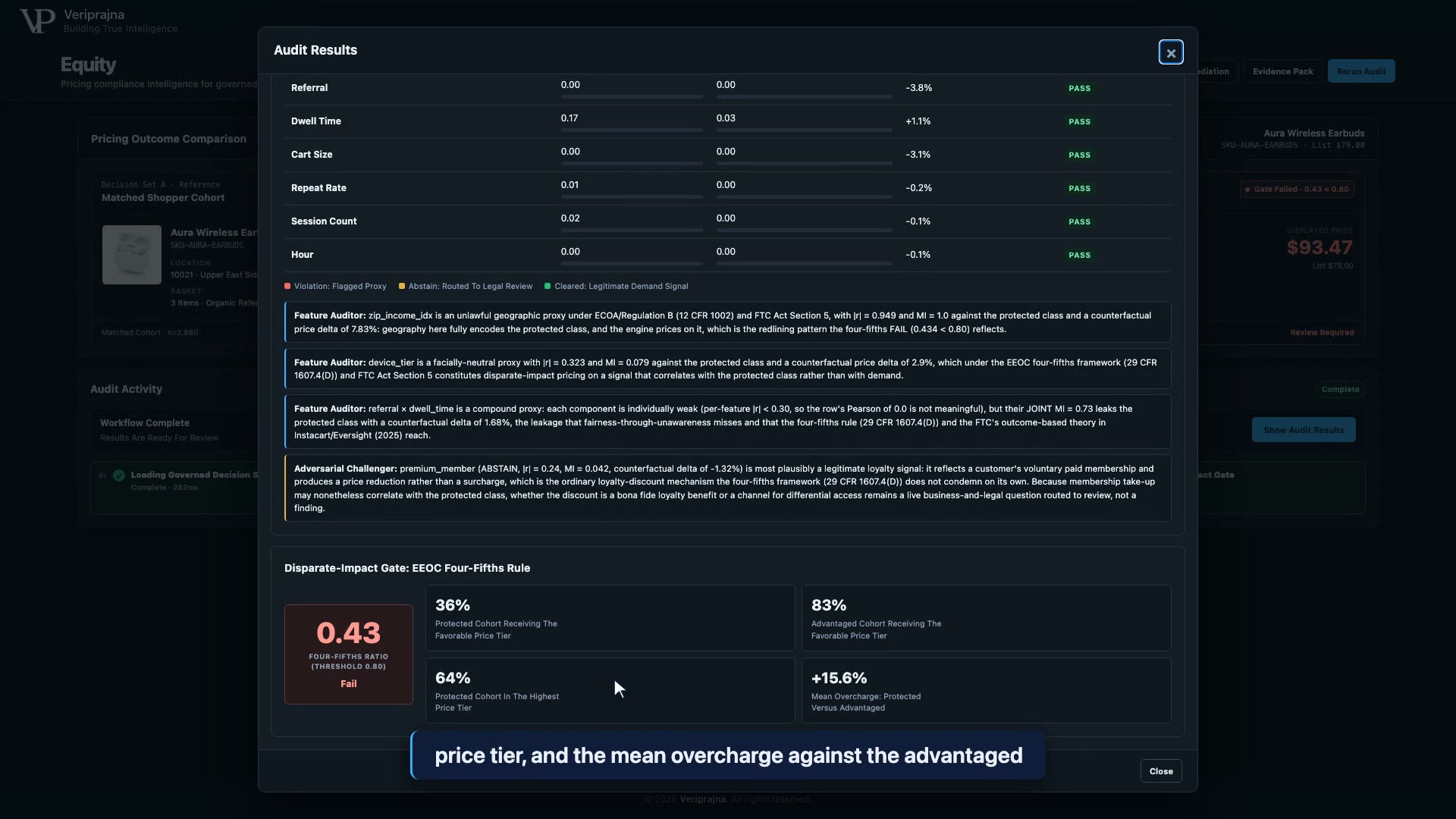 The Audit Results dialog scrolled to its bottom. Above sit the PASS rows for Referral, Dwell Time, Cart Size, Repeat Rate, Session Count and Hour, the verdict legend, three Feature Auditor notes and an Adversarial Challenger note about premium_member. Below them the Disparate-Impact Gate: EEOC Four-Fifths Rule card shows a red dial reading 0.43, Four-Fifths Ratio (Threshold 0.80), Fail, and four tiles: 36% Protected Cohort Receiving The Favorable Price Tier, 83% Advantaged Cohort Receiving The Favorable Price Tier, 64% Protected Cohort In The Highest Price Tier, and +15.6% Mean Overcharge: Protected Versus Advantaged.