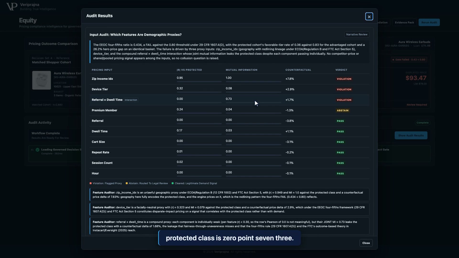 The Audit Results dialog showing the Input Audit: Which Features Are Demographic Proxies? table with columns Pricing Input, |r| vs Protected, Mutual Information, Counterfactual and Verdict. Zip Income Idx reads 0.95, 1.00, +7.8%, VIOLATION. Device Tier reads 0.32, 0.08, +2.9%, VIOLATION. Referral × Dwell Time, tagged Interaction, reads 0.00, 0.73, +1.7%, VIOLATION, with the cursor resting on it. Premium Member reads 0.24, 0.04, -1.3%, ABSTAIN. Referral, Dwell Time, Cart Size, Repeat Rate, Session Count and Hour all read PASS. A legend beneath reads Violation: Flagged Proxy, Abstain: Routed To Legal Review, Cleared: Legitimate Demand Signal, followed by three Feature Auditor notes.