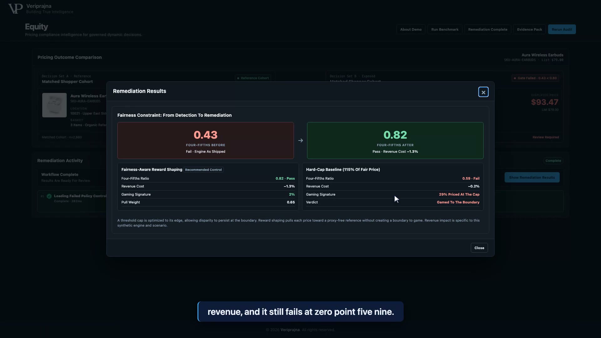 The Remediation Results dialog titled Fairness Constraint: From Detection To Remediation. A red tile reads 0.43, Four-Fifths Before, Fail, Engine As Shipped; an arrow points to a green tile reading 0.82, Four-Fifths After, Pass, Revenue Cost -1.3%. Below, Fairness-Aware Reward Shaping, tagged Recommended Control, lists Four-Fifths Ratio 0.82 Pass, Revenue Cost -1.3%, Gaming Signature 2% and Pull Weight 0.65. Beside it, Hard-Cap Baseline (115% Of Fair Price) lists Four-Fifths Ratio 0.59 Fail, Revenue Cost -0.2%, Gaming Signature 29% Priced At The Cap and Verdict Gamed To The Boundary. Fine print reads that a threshold cap is optimized to its edge, that reward shaping pulls each price toward a proxy-free reference without creating a boundary to game, and that revenue impact is specific to this synthetic engine and scenario.