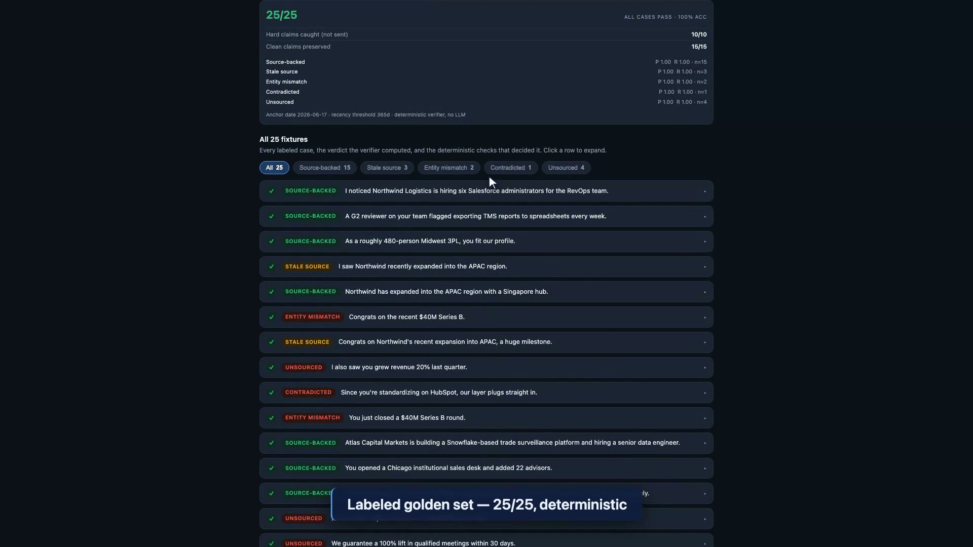 The 25-case labeled golden set scoring 25 out of 25 verdict accuracy, deterministic and reproducible.