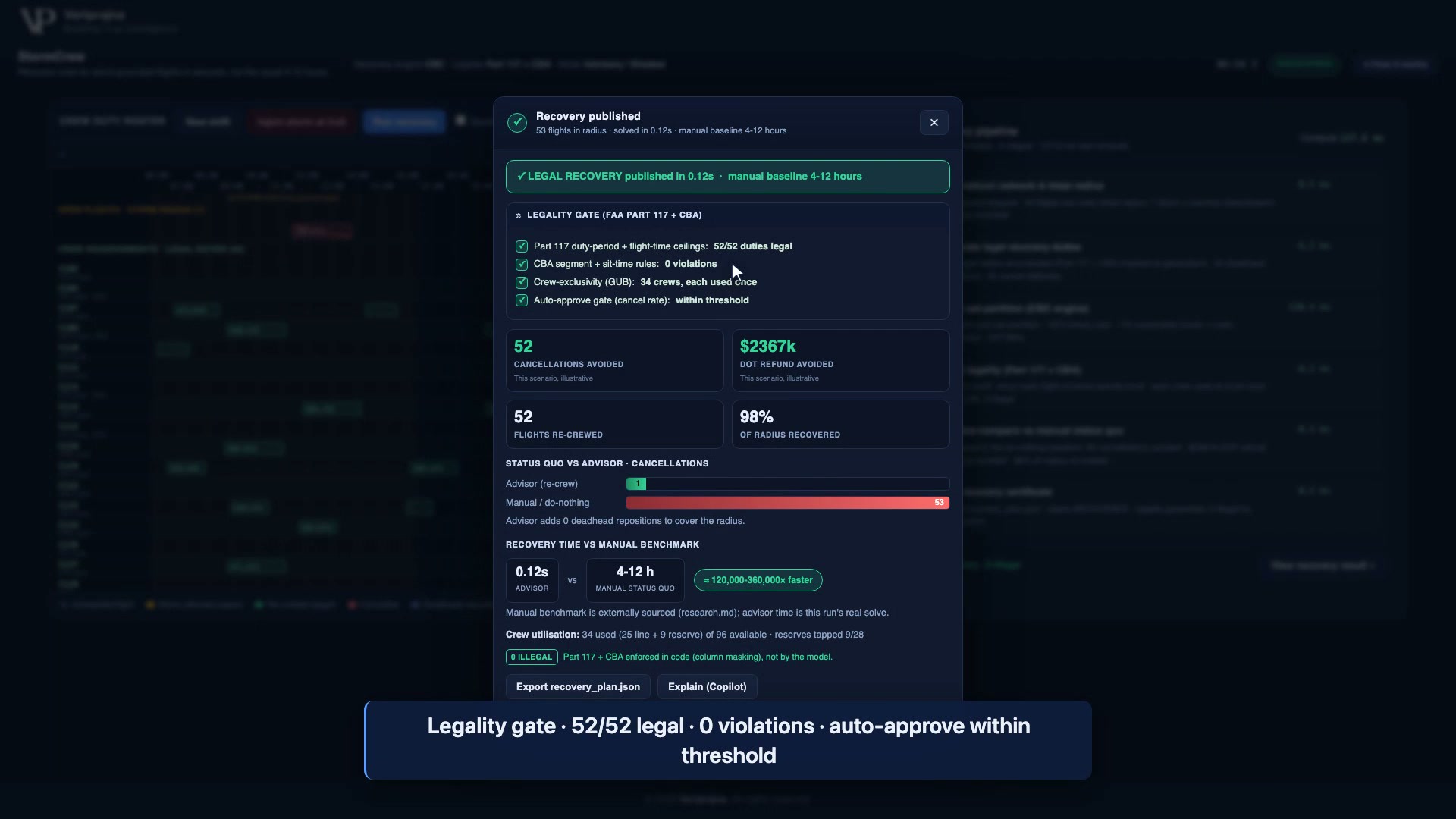 StormCrew RECOVERED result modal: legal recovery published in 0.12 seconds against a 4 to 12 hour manual baseline, a legality gate reading 52 of 52 duties legal and 0 violations, 52 cancellations avoided, $2367k DOT refund avoided both labeled illustrative, 52 flights re-crewed, and 98 percent of the radius recovered.