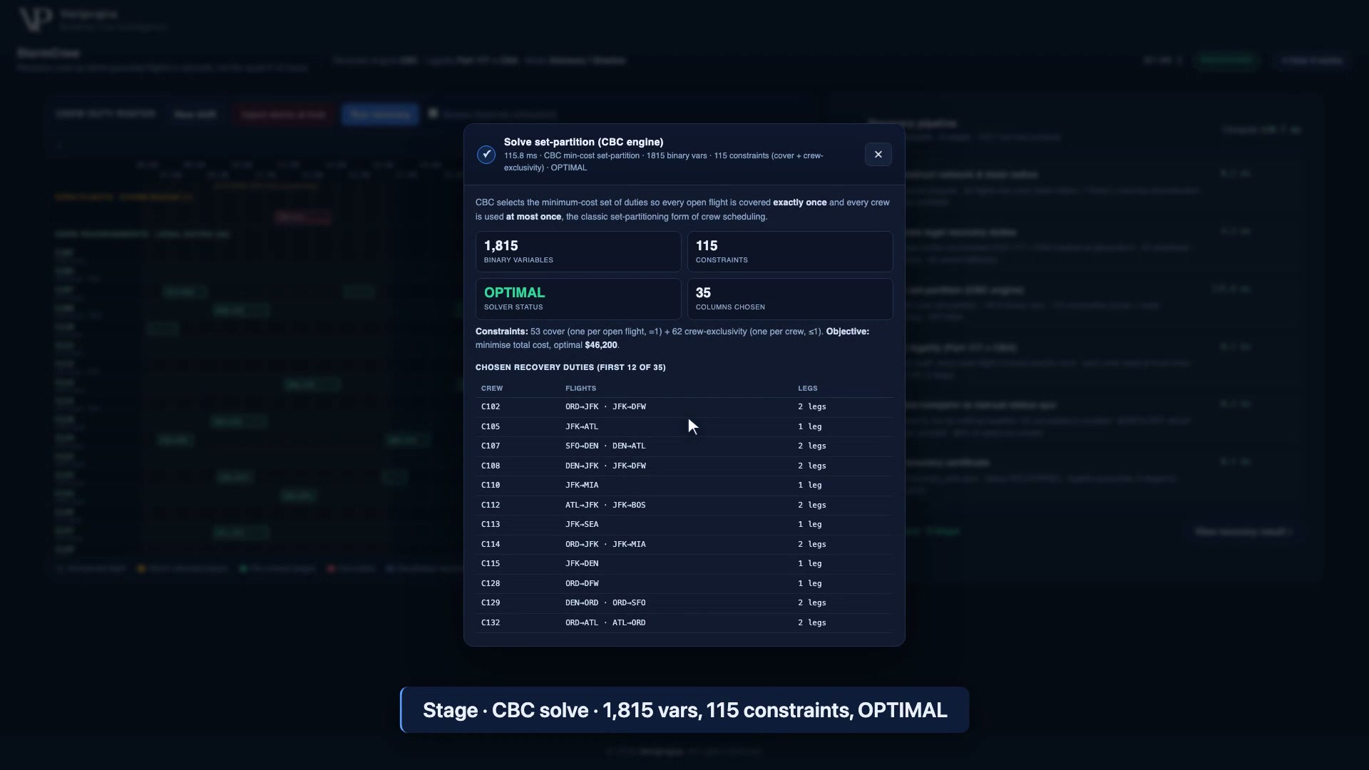 StormCrew solve stage showing the CBC engine selecting a min-cost set-partition over 1,815 binary variables and 115 constraints, returning OPTIMAL with 35 columns chosen and a table of chosen recovery duties by crew, flights, and legs.