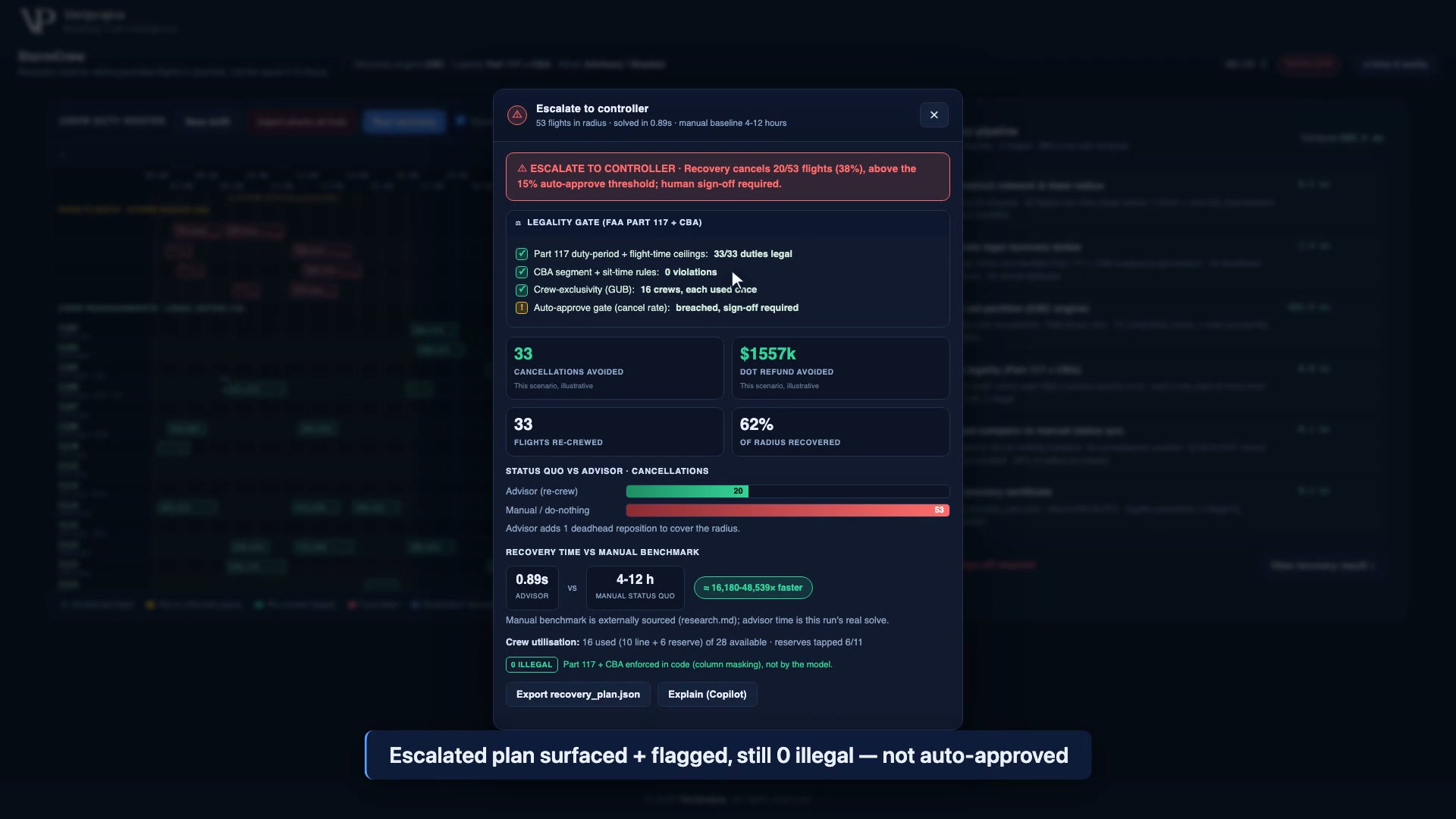 StormCrew ESCALATE TO CONTROLLER result for the severe run: recovery cancels 20 of 53 flights at 38 percent, above the 15 percent auto-approve threshold, so human sign-off is required. The legality gate still reads 33 of 33 duties legal, 0 violations, 0 illegal, with 33 flights re-crewed and 62 percent of the radius recovered.