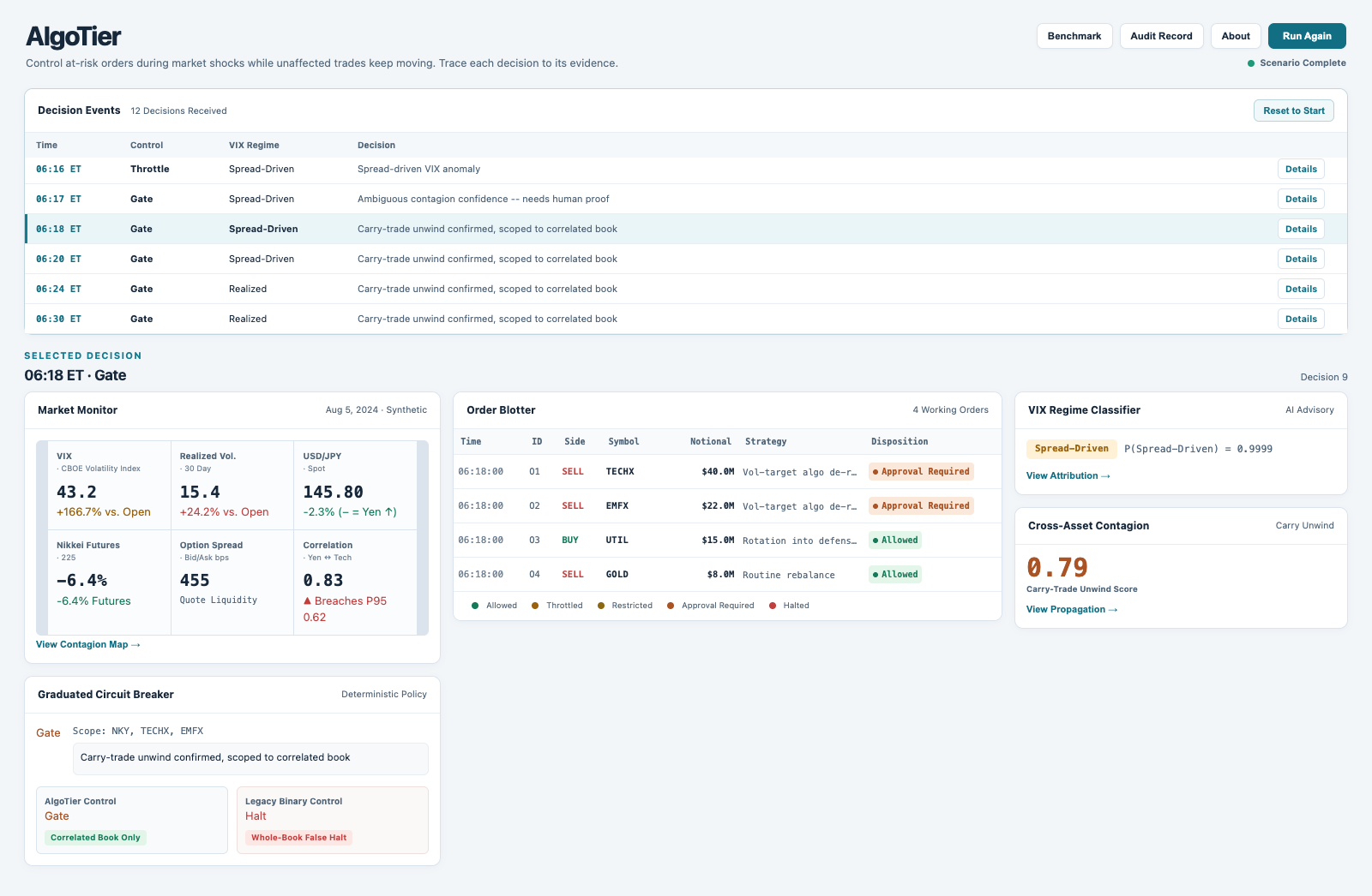 Full AlgoTier dashboard with the 06:18 Gate event selected, TECHX and EMFX requiring approval, UTIL and GOLD allowed, and NKY, TECHX, EMFX in scope.
