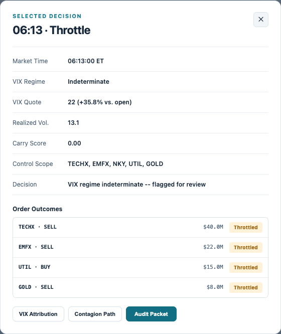 06:13 decision dialog shows an indeterminate VIX classification and all four orders throttled.