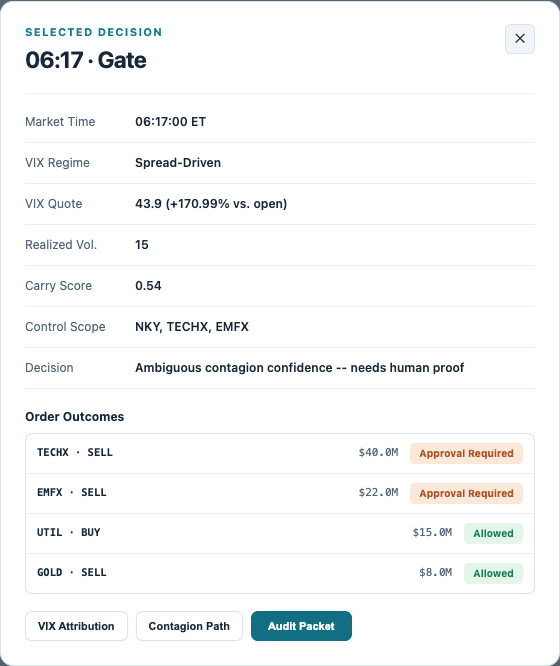 06:17 Gate detail: carry score displayed as 0.54, ambiguous rationale, TECHX and EMFX approval required.