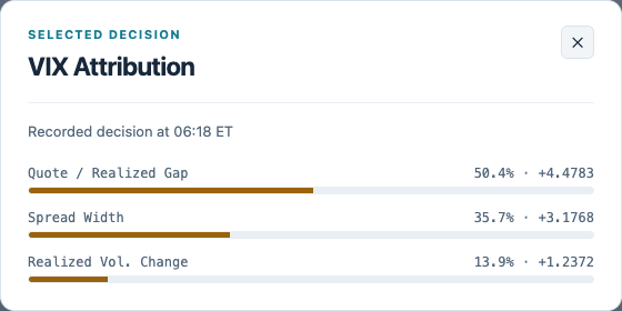 VIX Attribution dialog showing quote/realized gap 50.4%, spread width 35.7%, and realized-volatility change 13.9%.