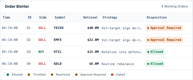Order Blotter showing TECHX SELL $40M and EMFX SELL $22M approval required, UTIL BUY $15M and GOLD SELL $8M allowed.