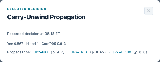 Carry-Unwind Propagation dialog with yen, Nikkei and correlation components and JPY links.