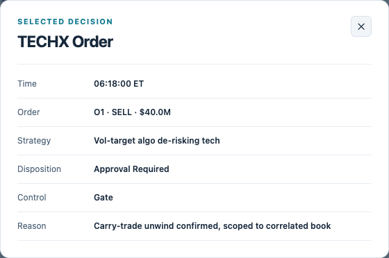 TECHX Order dialog with timestamp, $40M sell order, de-risking strategy, Approval Required disposition, Gate control and rationale.