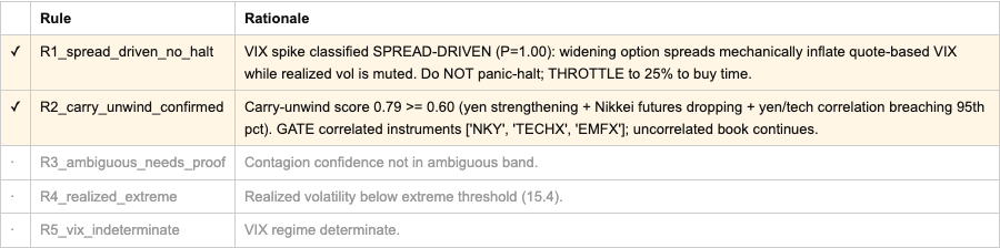 Audit Packet rule log with R1 and R2 highlighted, and inactive R3, R4 and R5 rows.