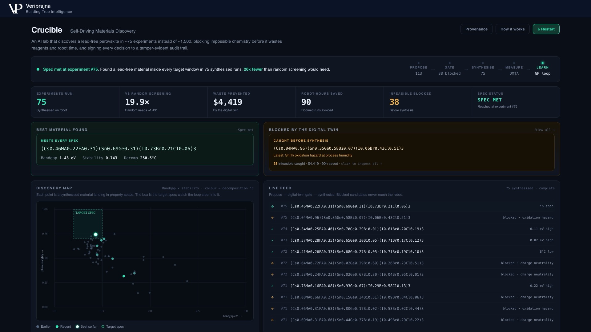 The live scoreboard showing 75 experiments run, 19.9 times fewer than random screening's roughly 1,491, 4,419 US dollars of waste prevented by the digital twin, 90 robot-hours saved, 38 infeasible blocked before synthesis, and spec status spec met at experiment 75.