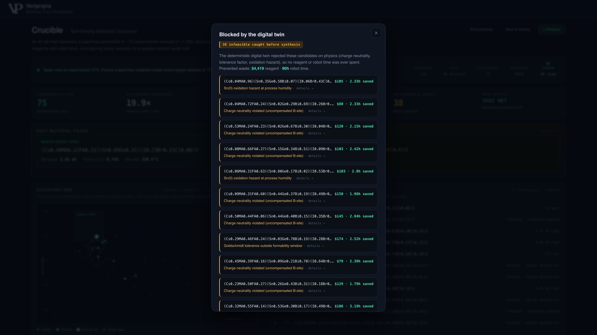 The full blocked-by-the-digital-twin list showing 38 infeasible candidates caught before synthesis, each row naming its violation such as Sn(II) oxidation hazard, charge neutrality violated, or Goldschmidt tolerance outside the formability window, with the dollars and robot-hours saved per candidate and 4,419 dollars and 90 robot-hours of prevented waste in total.