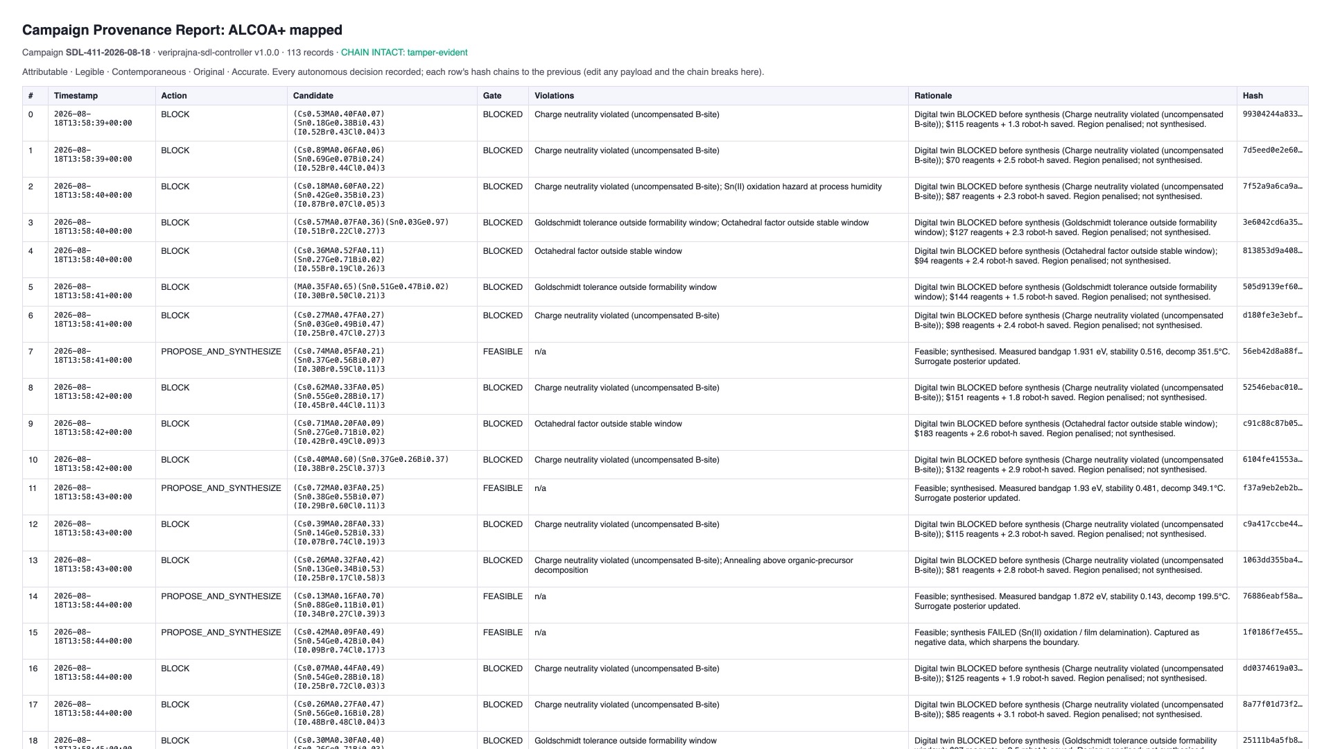 The exported campaign provenance report mapped to ALCOA+, headed campaign SDL-411 with 113 records and chain intact tamper-evident, showing a table of decisions with columns for timestamp, action of block or propose-and-synthesise, candidate, gate verdict, violations, rationale, and a hash chaining each row to the previous.