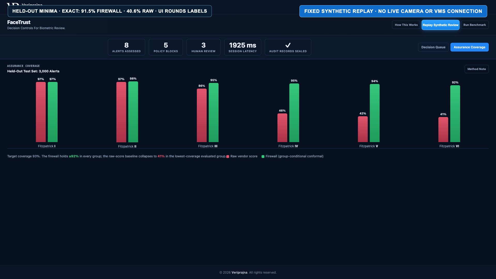FaceTrust assurance view comparing synthetic held-out coverage across six Fitzpatrick groups