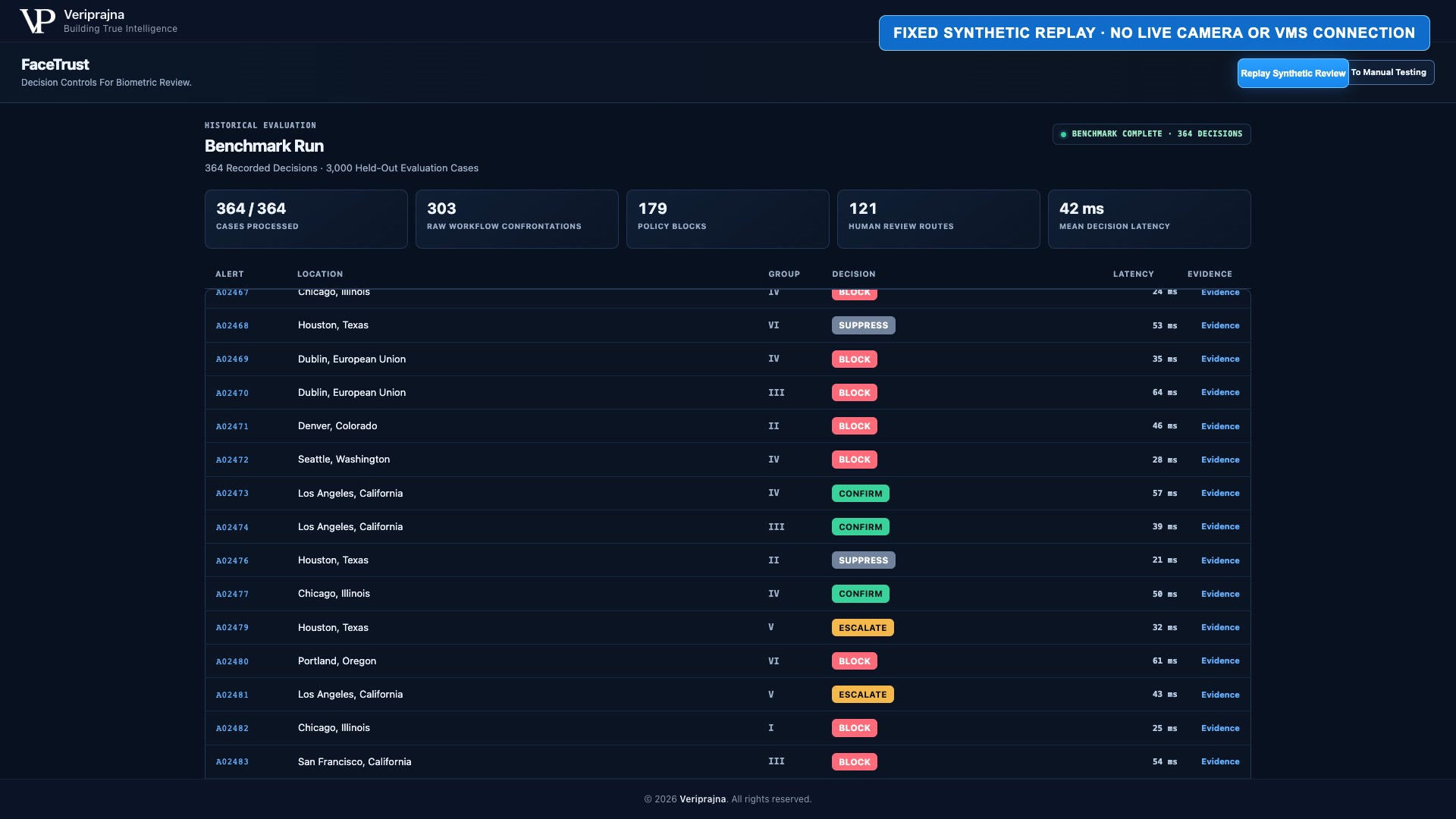 FaceTrust synthetic benchmark run processing recorded decisions with evidence links