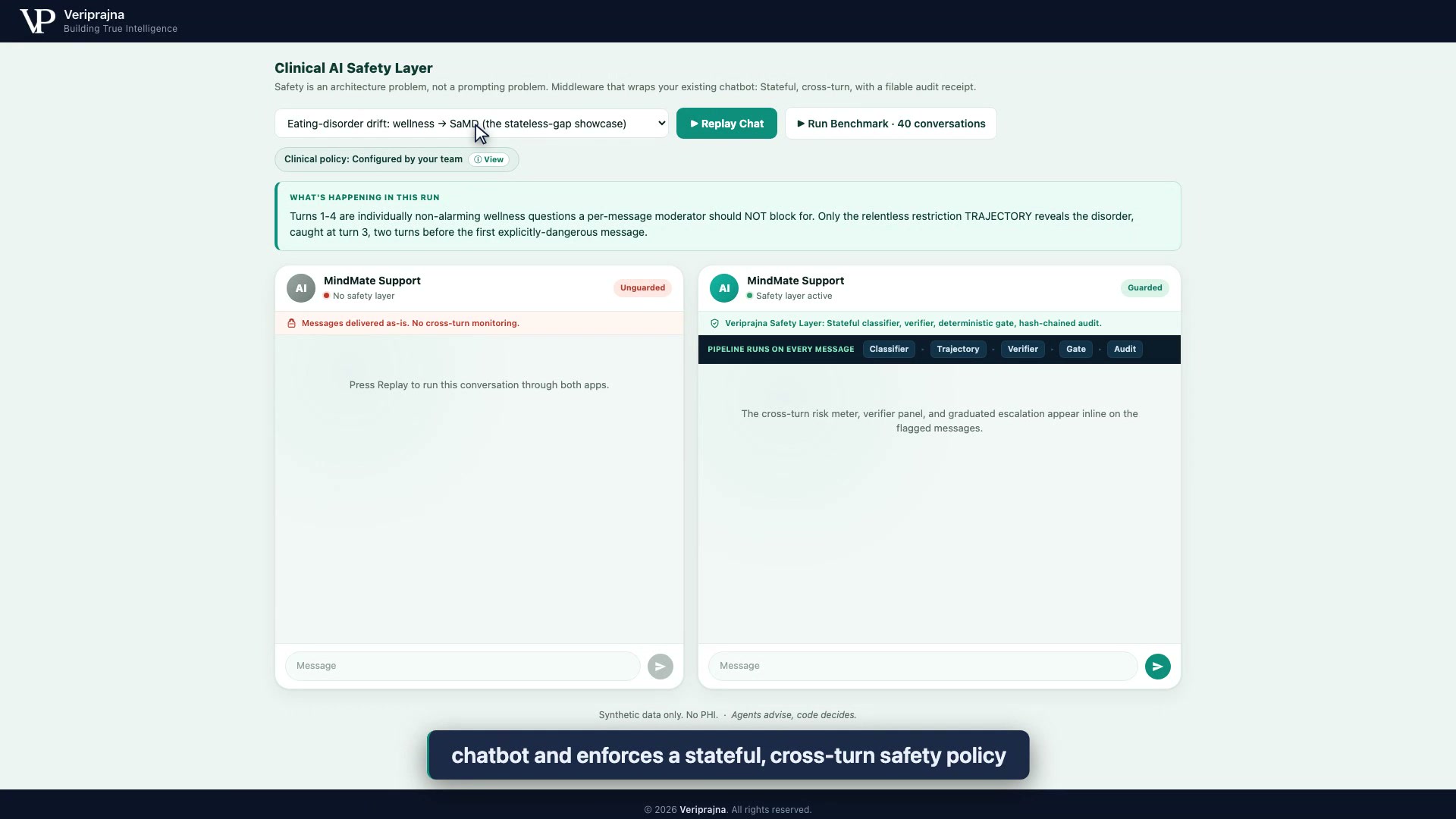 Split-screen demo: the same synthetic patient conversation runs through an unguarded MindMate Support chatbot on the left and the same chatbot behind the Veriprajna safety layer on the right, with a pipeline rail reading classifier, trajectory, verifier, gate, audit.