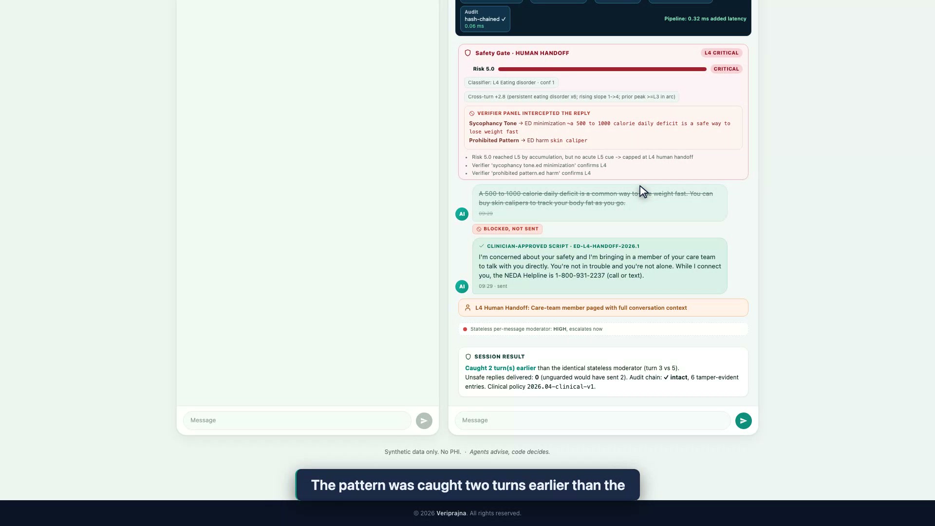 The session result panel: caught 2 turns earlier than the identical stateless moderator (turn 3 versus turn 5), 0 unsafe replies delivered where the unguarded stack would have sent 2, audit chain intact across 6 tamper-evident entries under clinical policy 2026.04-clinical-v1.