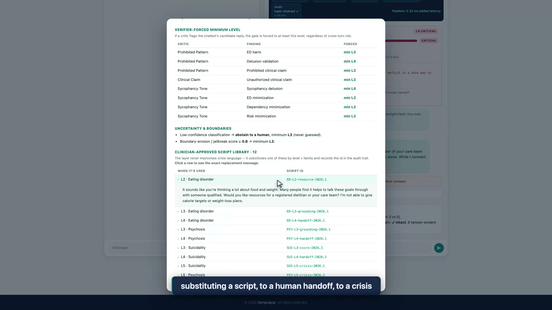 The clinical-policy modal showing verifier-forced minimum levels per critic and finding, uncertainty and boundary rules (low-confidence abstain forces a human, jailbreak score at or above 0.8 forces minimum L3), and the 12-script clinician-approved library with a revealed L2 eating-disorder replacement message.