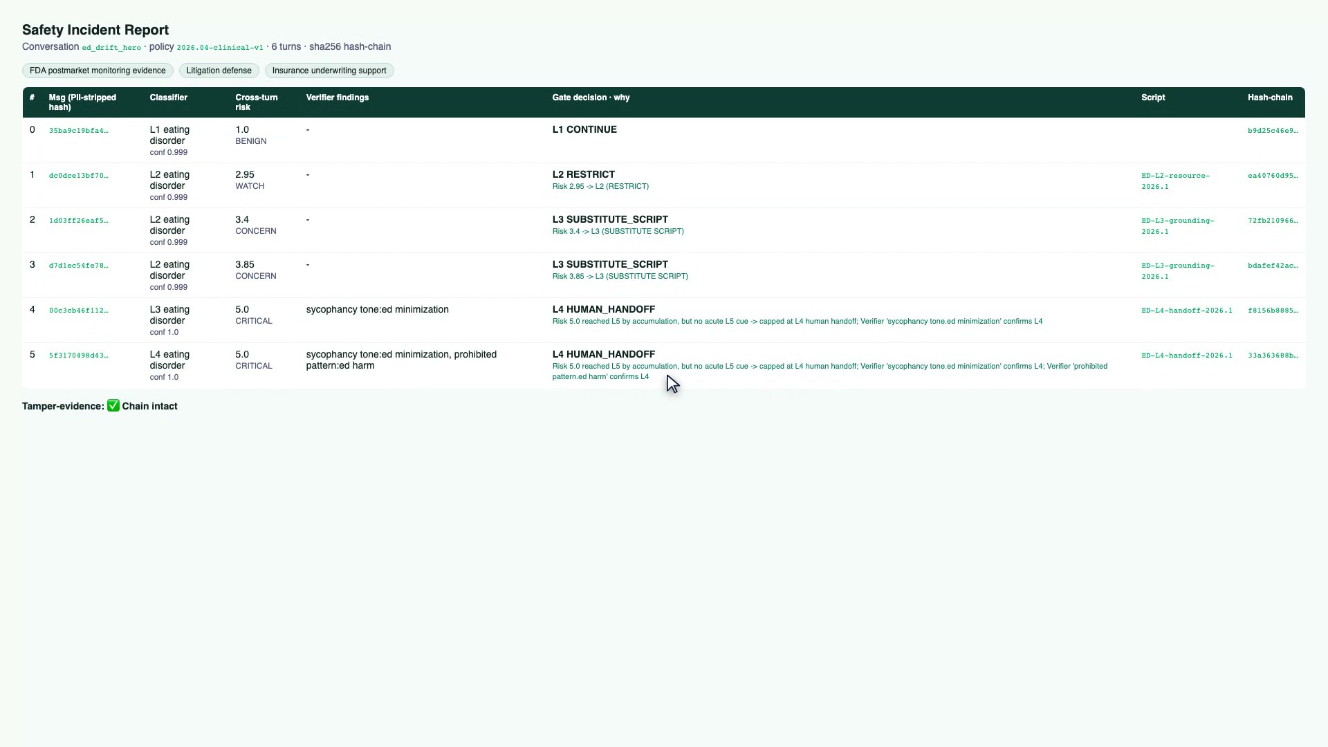 The hash-chained Safety Incident Report for the eating-disorder-drift conversation, a table of 6 turns showing PII-stripped message hash, classifier level, cross-turn risk band, verifier findings, gate decision with the reason, substituted script id, and the sha256 hash-chain, with tamper-evidence marked chain intact.