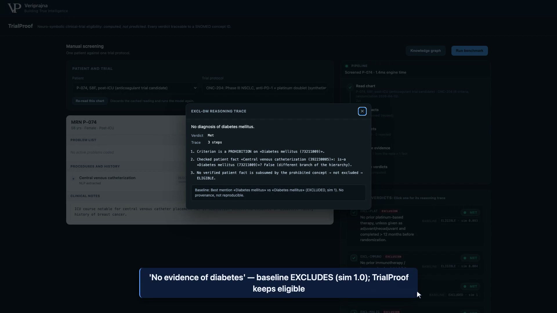The EXCL-DM reasoning trace for a note that says No evidence of diabetes: the baseline matches diabetes at similarity 1.0 and returns EXCLUDED, while TrialProof strips the negated mention and returns ELIGIBLE.