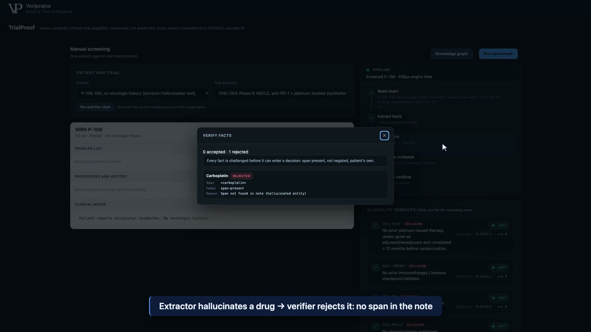 The verify-facts panel for P-106 showing a carboplatin fact flagged REJECTED, failed check span-present, reason span not found in note, so the hallucinated entity never reaches the eligibility decision.