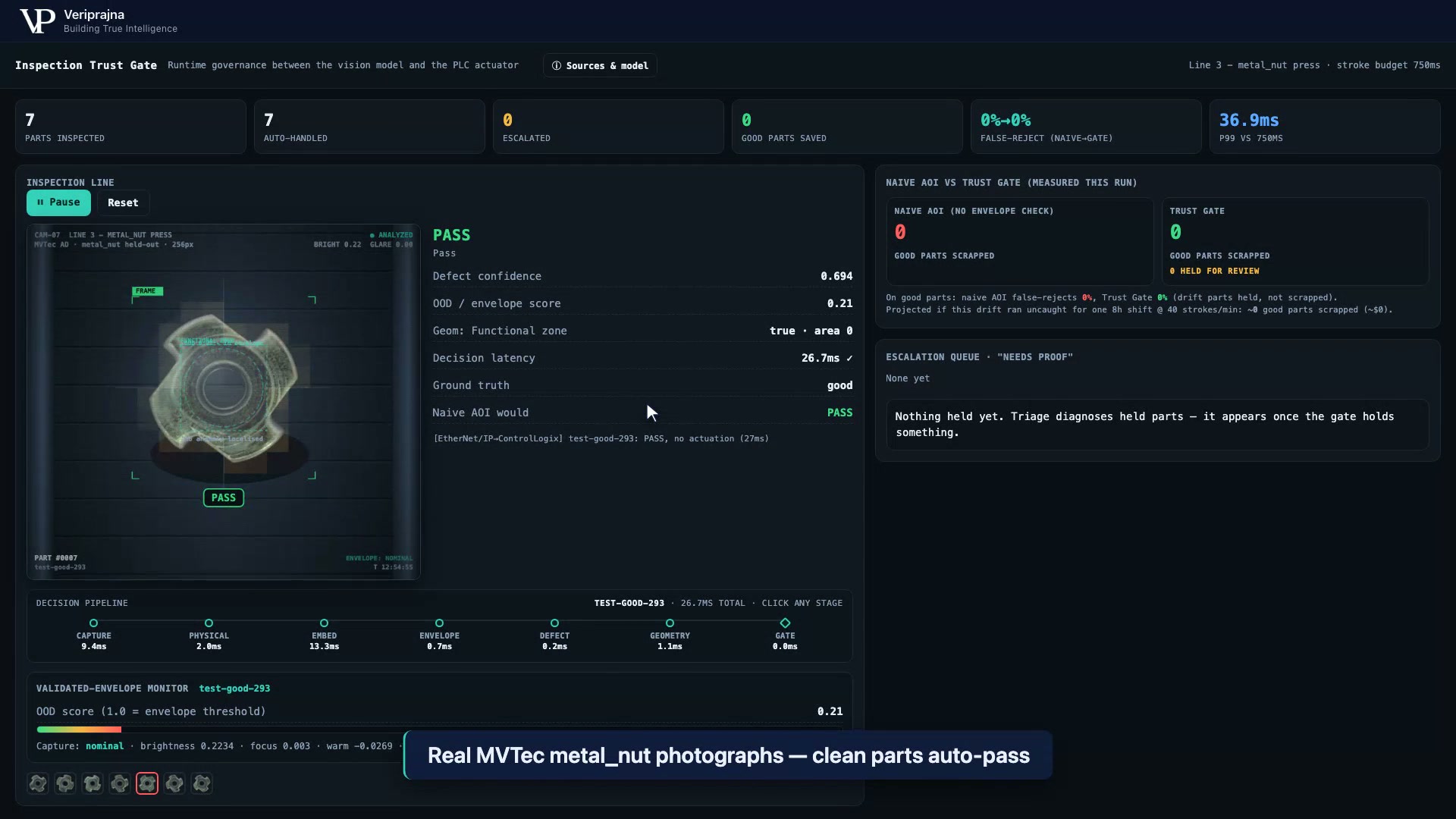 The Inspection Trust Gate dashboard during normal operation: a clean part with a PASS verdict, the live decision pipeline showing per-stage milliseconds, and the envelope monitor nominal.