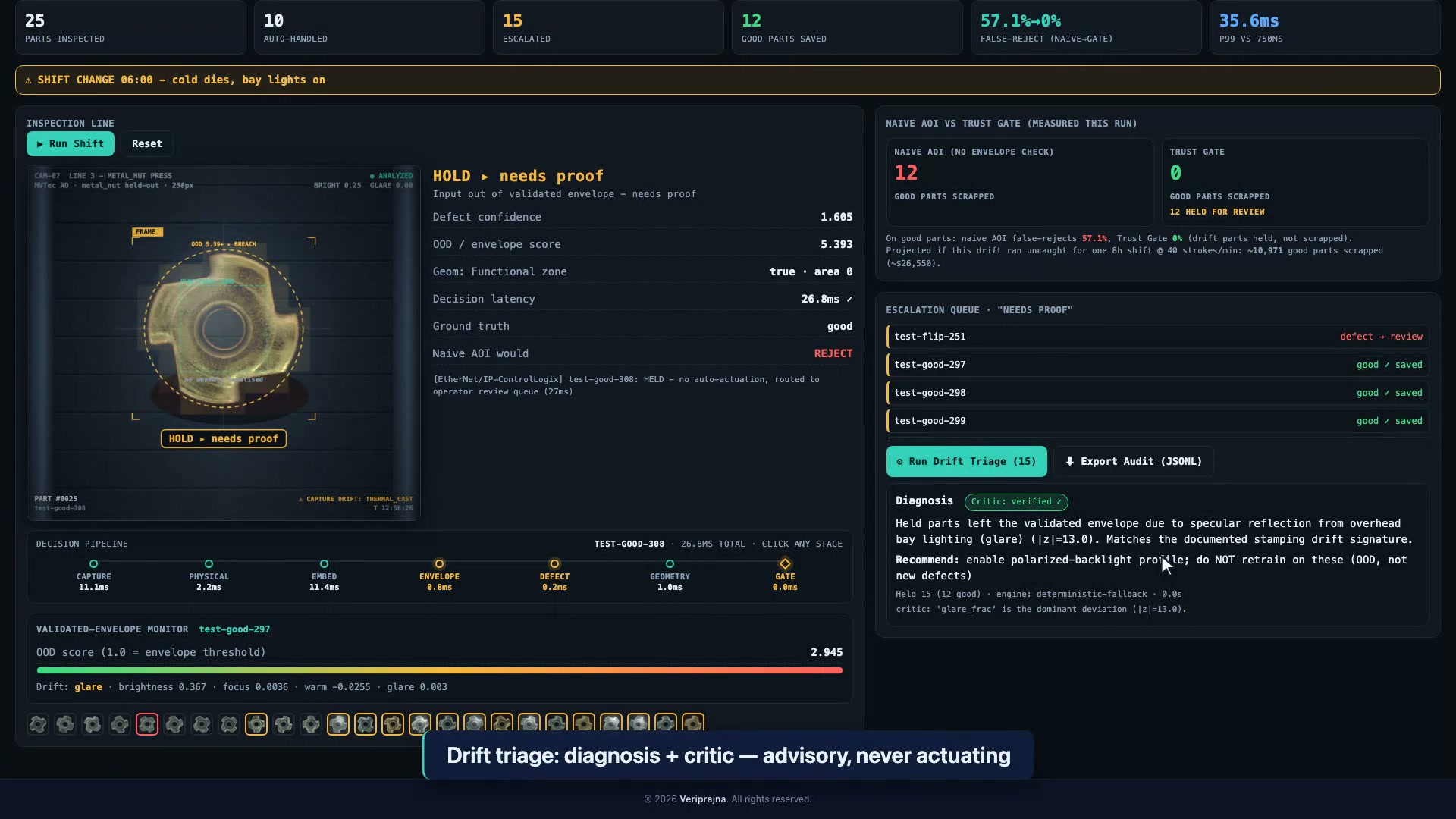 Drift Triage output: the diagnosis agent's root-cause hypothesis and recommended action, with the critic agent's verified badge.
