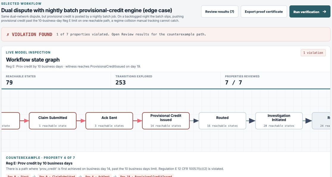 The synthetic nightly-batch workflow displays 79 reachable states, one failed configured property, and a provisional-credit path beyond the encoded 10-business-day limit.