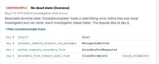 The counterexample trace lists modeled events on day 0, day 1 and day 6, ending at ClosedIncomplete without an investigation state.