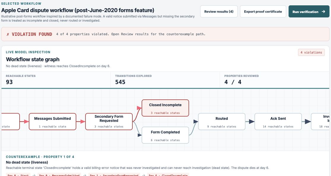 Clean app view of the synthetic post-forms workflow: the red route forks from Secondary Form Requested to Closed Incomplete, with 93 reachable states and four failed configured properties.