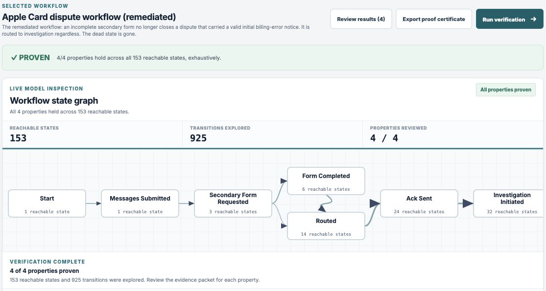 The remediated synthetic workflow routes the incomplete-form branch into investigation and shows four configured properties proven over 153 reachable states.