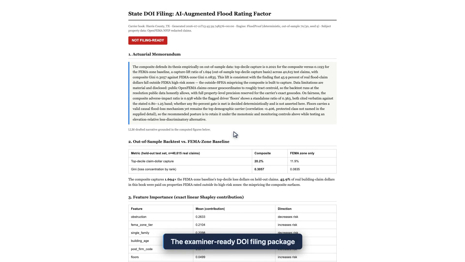 FloodProof State DOI Filing document titled AI-Augmented Flood Rating Factor for the Harris County, TX carrier book, stamped NOT FILING-READY. It contains an actuarial memorandum, an out-of-sample backtest table showing the composite captures 1.694x the FEMA zone's top-decile loss dollars with Gini 0.31 vs 0.08 on 40,615 real claims, and a feature-importance table of exact linear Shapley contributions.