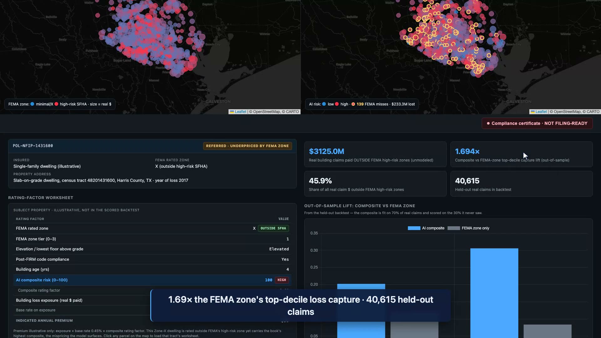 FloodProof out-of-sample lift chart with headline stat cards: $3125.0M real building claims paid outside FEMA high-risk zones, 1.694x composite vs FEMA-zone top-decile capture lift, 45.9% share of all real claim dollars outside high-risk zones, and 40,615 held-out real claims in the backtest. A bar chart compares AI composite against FEMA zone only on top-decile claim-dollar capture and Gini.