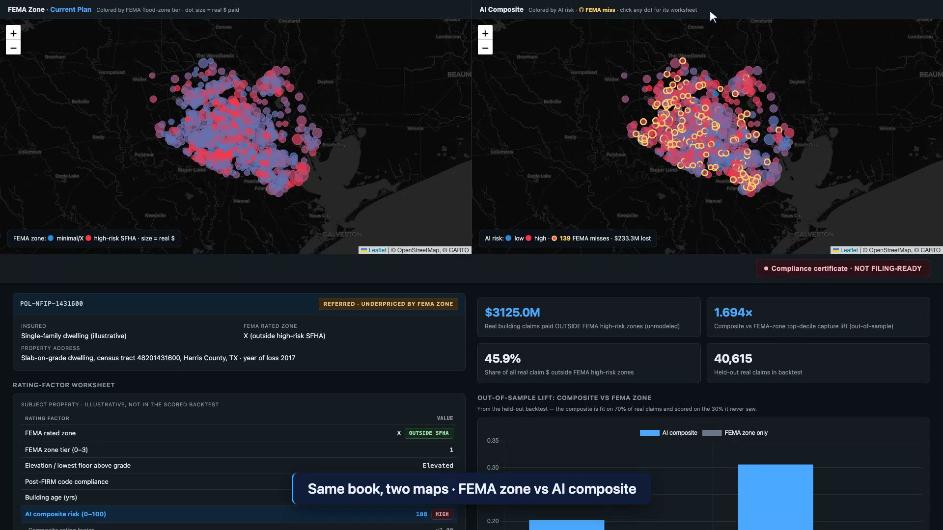 Side-by-side FloodProof maps of the same Harris County book. Left, claims colored by FEMA flood-zone tier with dot size equal to real dollars paid. Right, the same claims colored by AI composite risk, with gold rings marking FEMA misses: properties FEMA rated safe that the composite scores high-risk. A red badge in the corner reads Compliance certificate NOT FILING-READY.