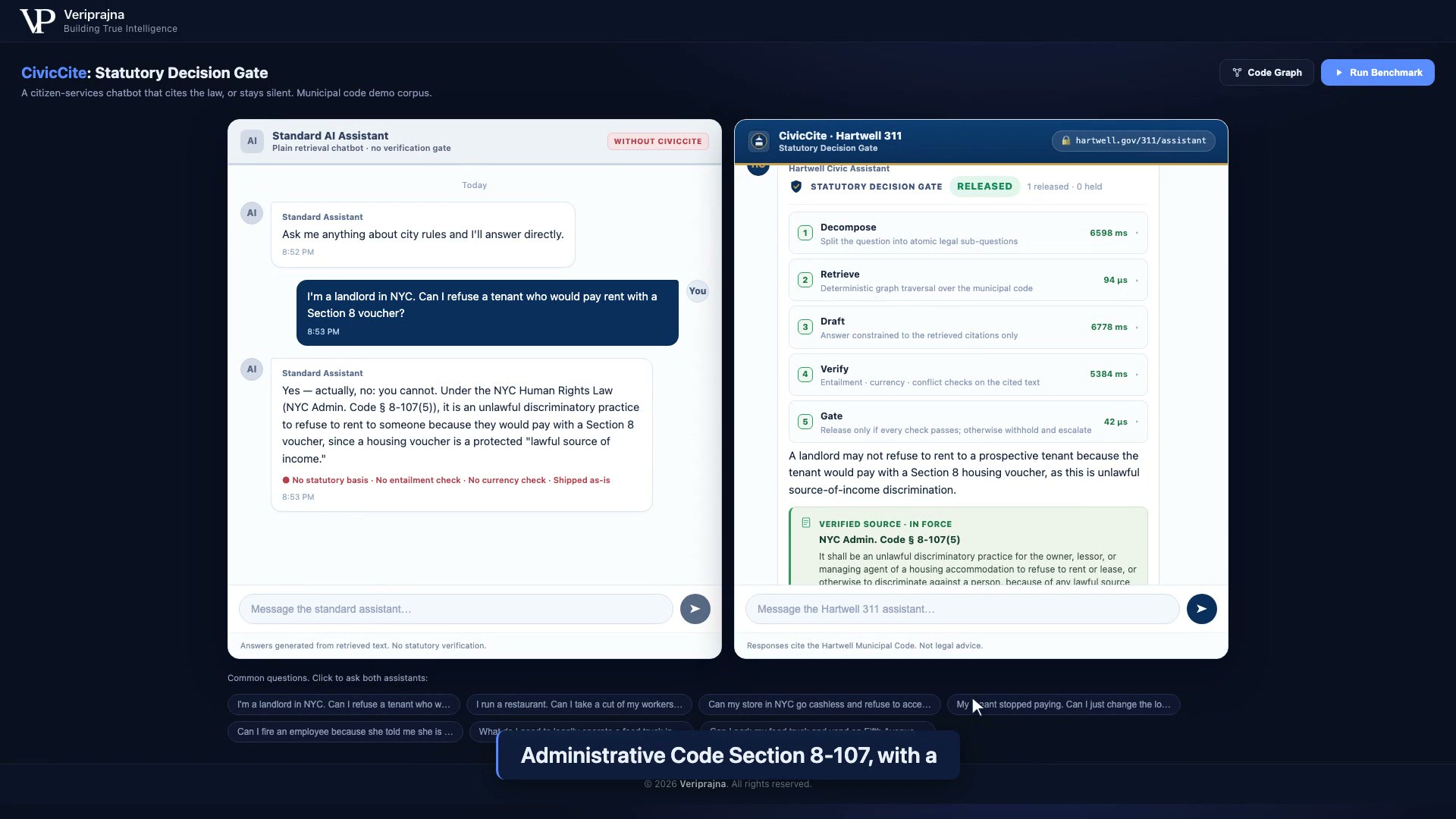 Split screen: a standard retrieval chatbot ships an unverified answer to the Section 8 voucher query on the left, while CivicCite on the right runs the Decompose, Retrieve, Draft, Verify, Gate pipeline and releases the answer only against NYC Admin. Code section 8-107(5), marked verified and in force.