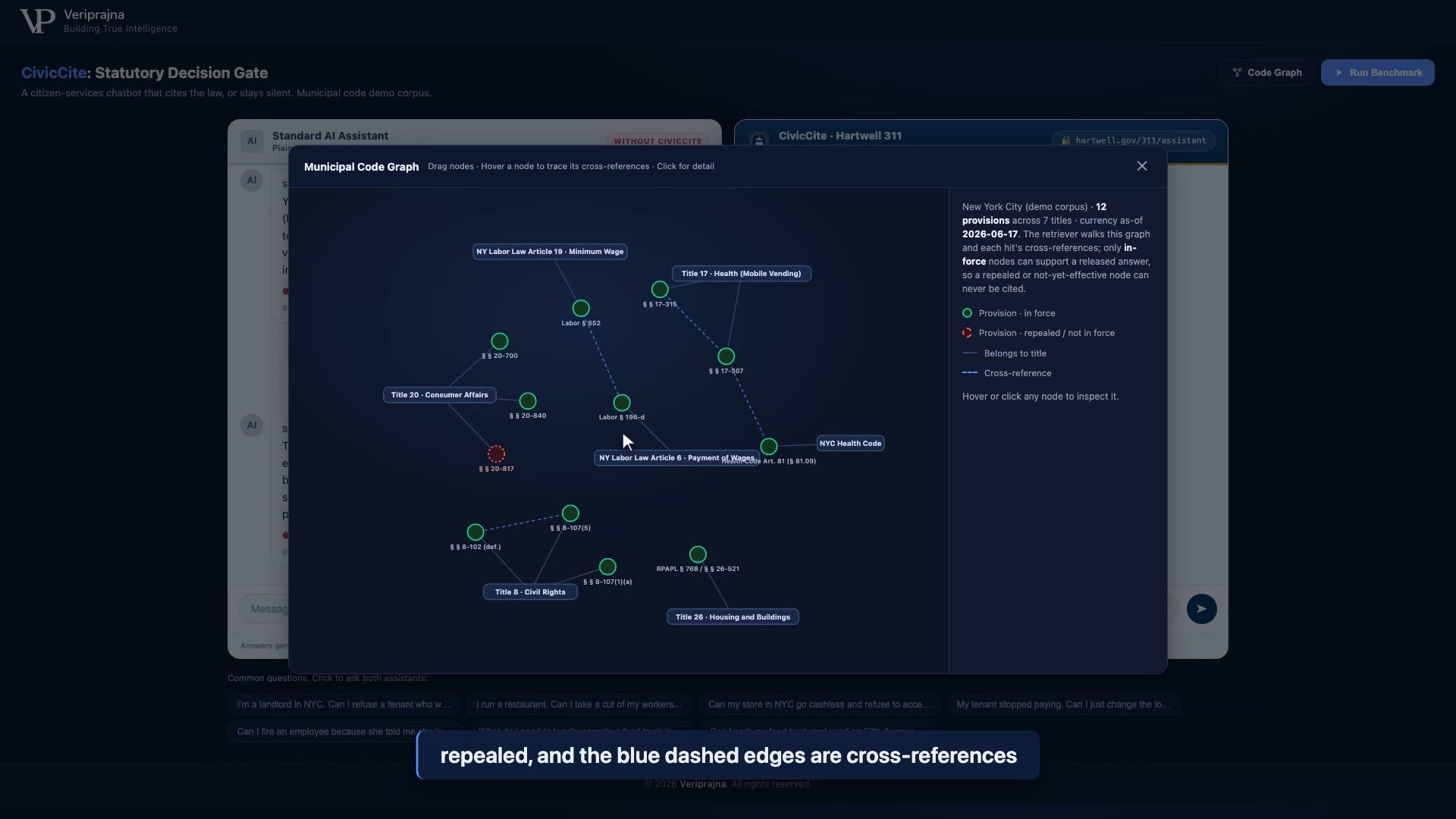 The municipal-code graph with 12 provisions across 7 titles, in-force nodes green and one repealed node red and dashed, connected by belongs-to-title and blue dashed cross-reference edges, currency as-of 2026-06-17.