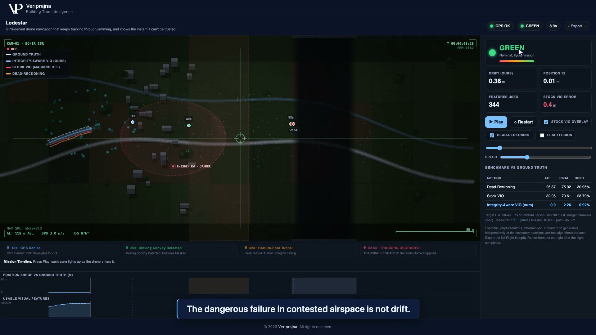 Lodestar dashboard at the GPS-good baseline: the integrity state reads GREEN, drift is 0.38 m, and the benchmark scoreboard shows integrity-aware VIO at 0.92% drift against dead-reckoning at 30.95% and stock VIO at 28.79%.