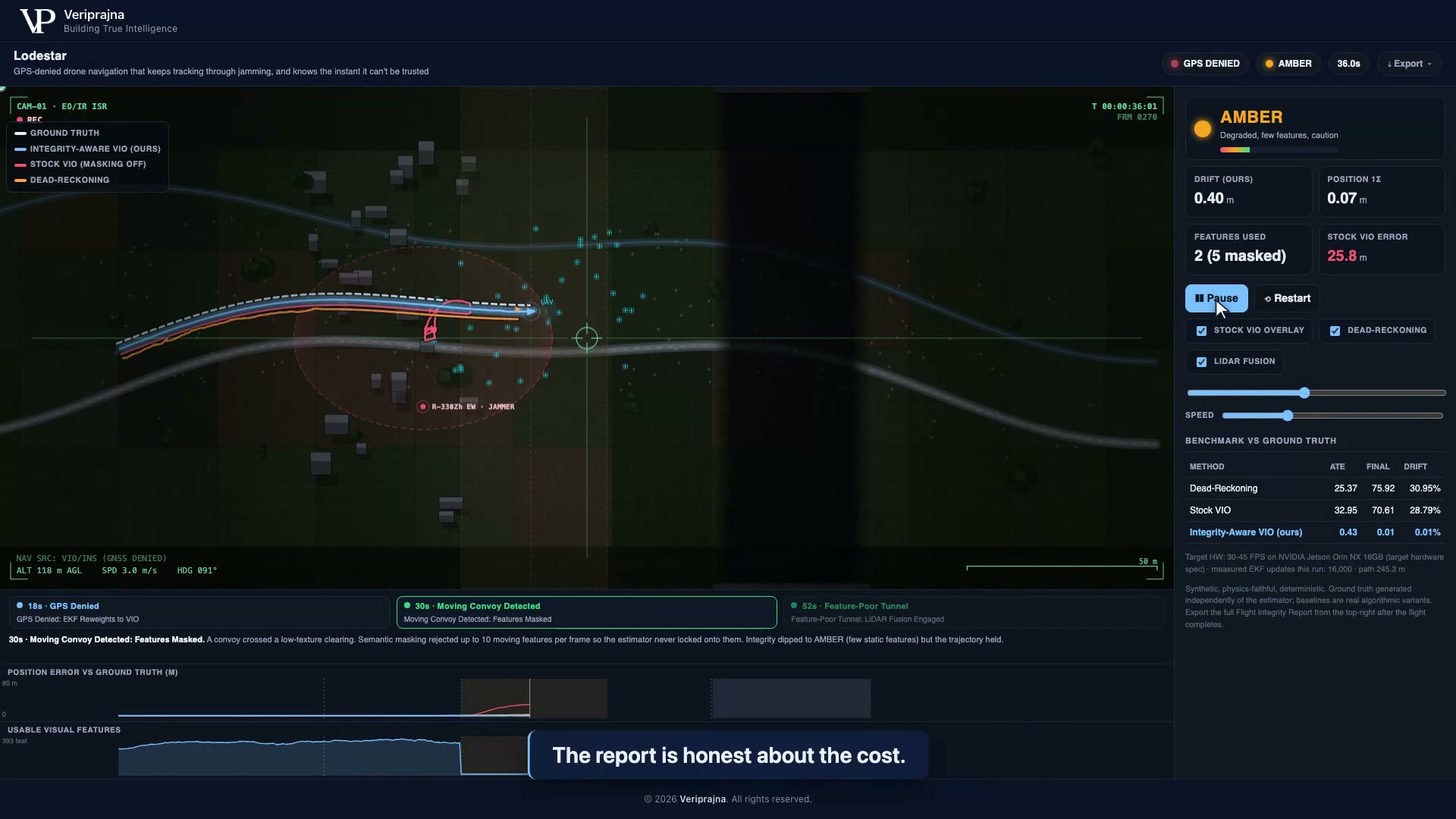 The same tunnel segment with LiDAR fusion toggled on: integrity holds, no failsafe fires, and the scoreboard shows integrity-aware VIO plus LiDAR at 0.43 m ATE and 0.01% drift.