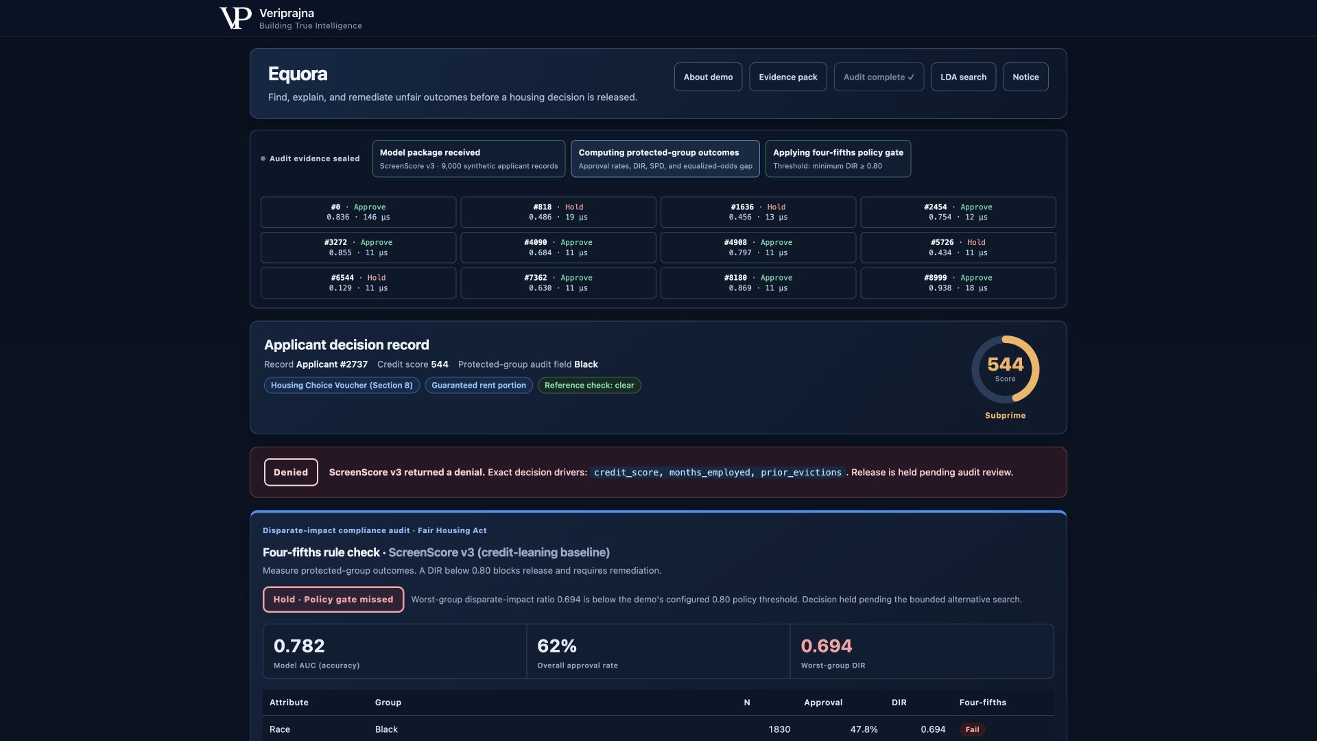 Equora completed synthetic tenant-screening audit with worst-group disparate-impact ratio and protected-group results