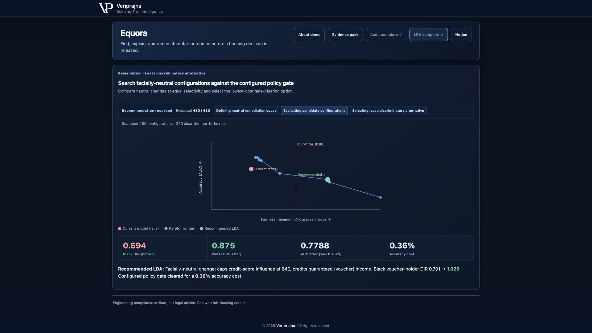 Equora Pareto frontier showing the synthetic baseline at 0.694 DIR, the recommended alternative at 0.875 DIR, and a 0.36 percent measured accuracy cost